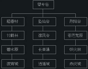 各門派路線圖