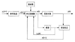 圖2 預測函式控制的基本結構