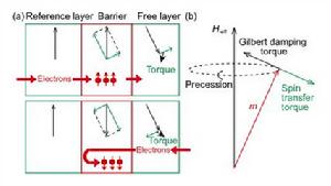 圖1 自旋轉移矩原理示意圖