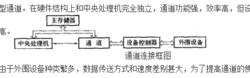 直接存取通道