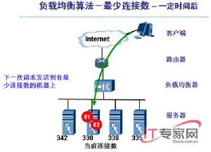 LVS負載調度