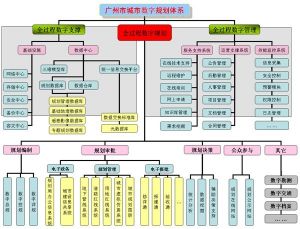 規劃體系