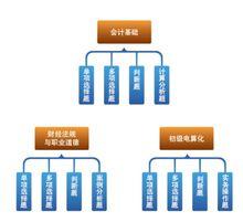 會計無紙化考試模擬教學軟體