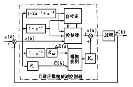 模糊自適應預測控制