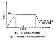 加工硬化