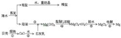 海水提鎂流程圖