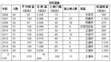 2016胡潤房地產富豪榜