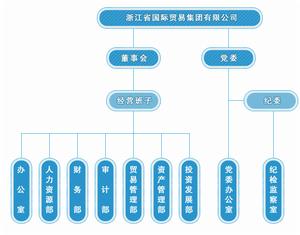 浙江省國際貿易集團有限公司