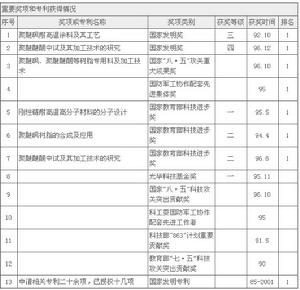 重要獎項和專利獲獎情況