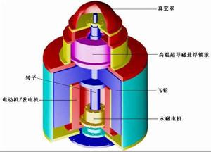 超導電磁能量儲存技術