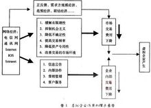 虛擬企業的理論根源——交易費用理論部分