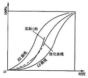 香蕉曲線比較法