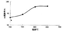 溫度與砷脫除率關係曲線