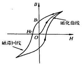 去磁效應