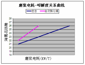 電耗