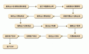 代理記賬www.sz-xccw.com