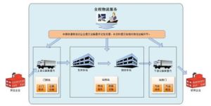 門到門運輸