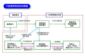 不動產資產信託