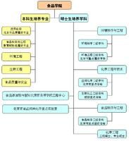 食品學院專業學科設定