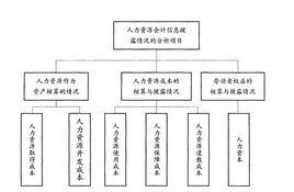 人力資源會計核算