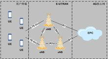 圖1 E-UTRAN的結構圖