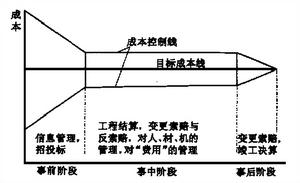 成本要素