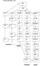 員工職業生涯規劃通路大圖