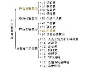 產品營業費用