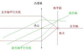 焦點與焦平面