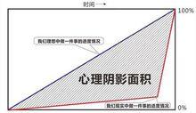 求心理陰影面積