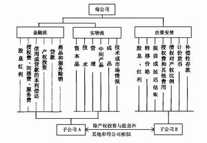 內部資本市場