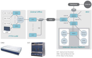 GPON