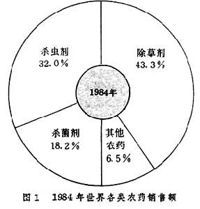 農藥工業