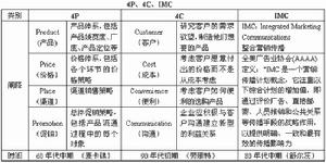 GC行銷