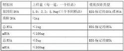 不同條件下上樣本的使用指針比較表