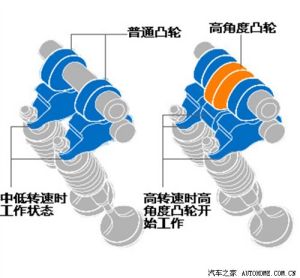 『VTEC工作原理』