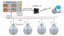 液位儀監控方案