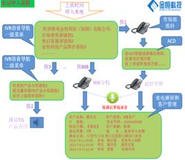 自動語音應答