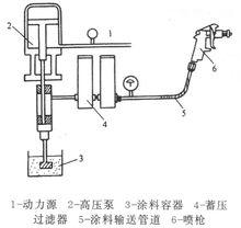 圖2 無氣噴塗設備的組成