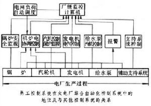 火電廠熱工控制系統