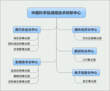 湖南中心9個事業部