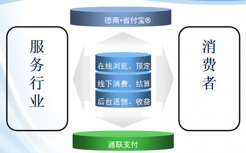 德商省付寶項目運營模式