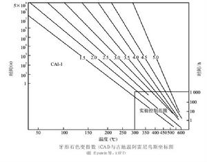 古溫標法