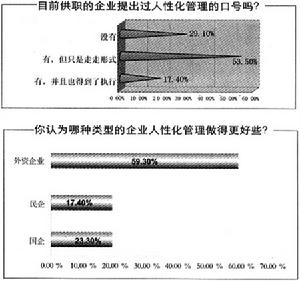 （圖）關於人性化管理的調查