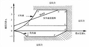 速度與載荷因數的關係
