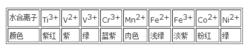 D區元素低氧化態水合離子顏色