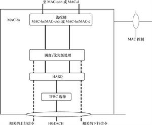 TD-HSDPA基本結構