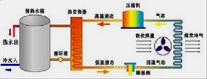 熱泵熱水器空調工作原理