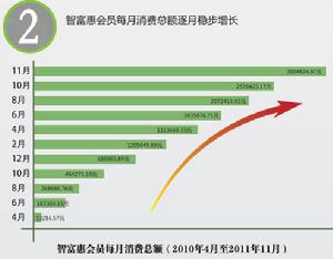 智富惠會員每月消費額增勢圖