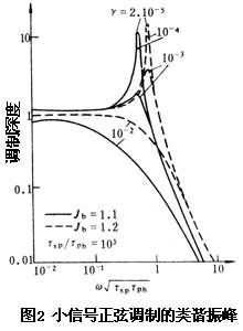 半導體雷射器的瞬態特性